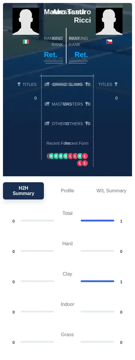 Ricci Testa H2h Summary Stats