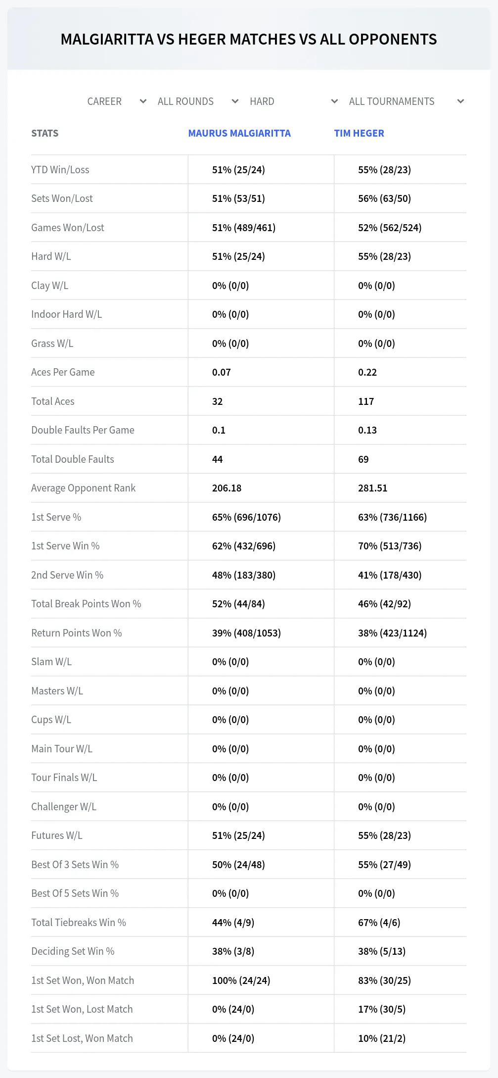 Maurus Malgiaritta Tim Heger Prediction Stats