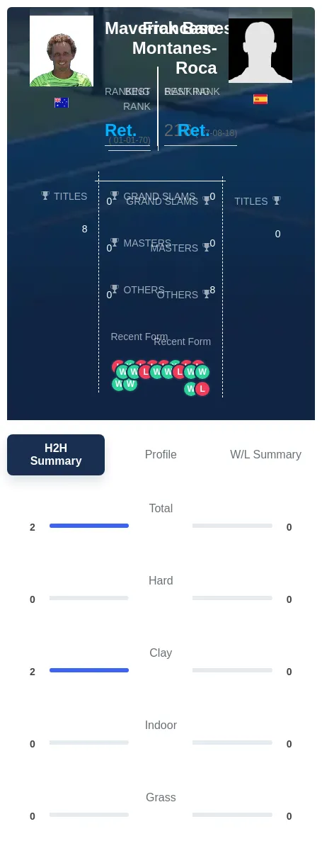 Banes Montanes-Roca H2h Summary Stats