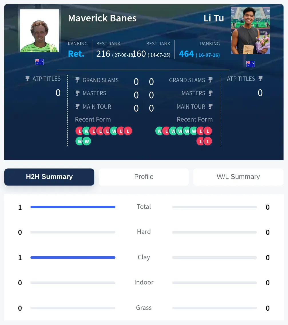 Banes Tu H2h Summary Stats