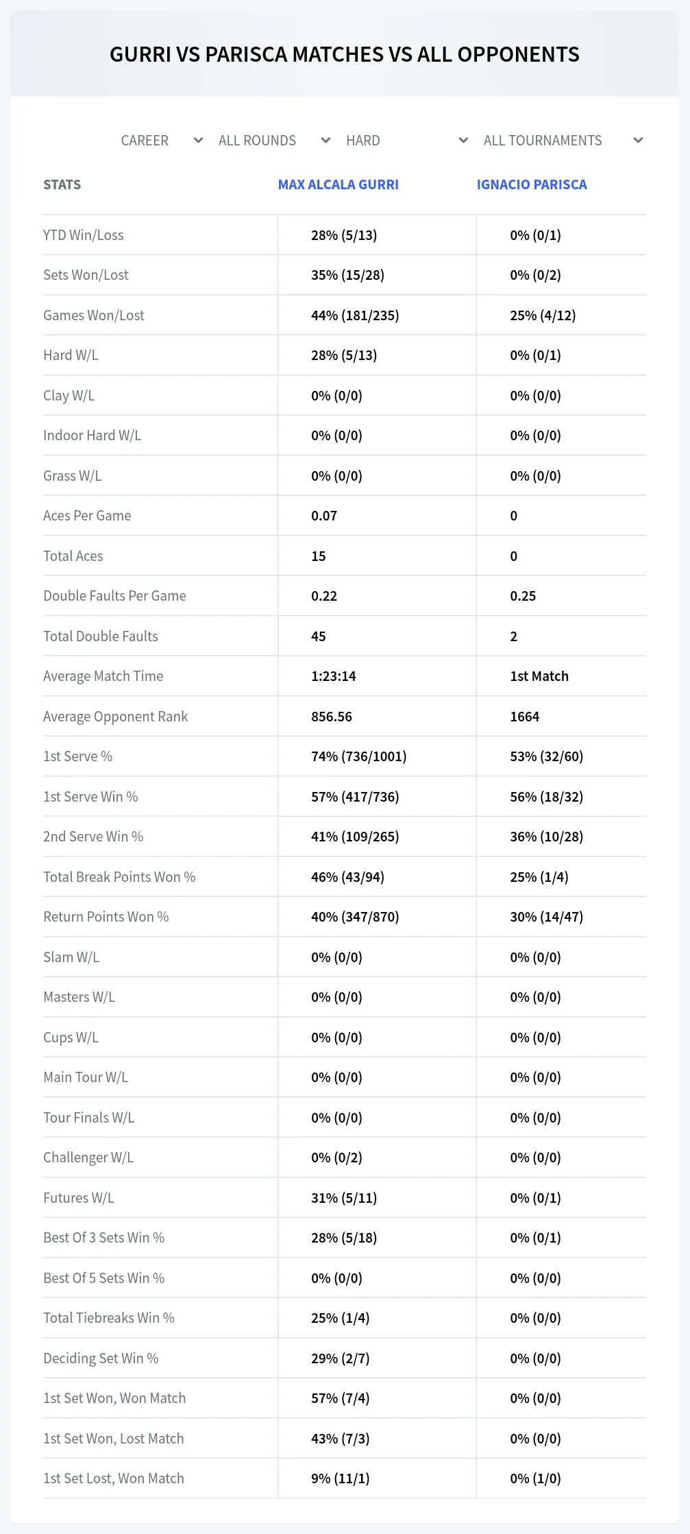Max Alcala Gurri Ignacio Parisca Prediction Stats