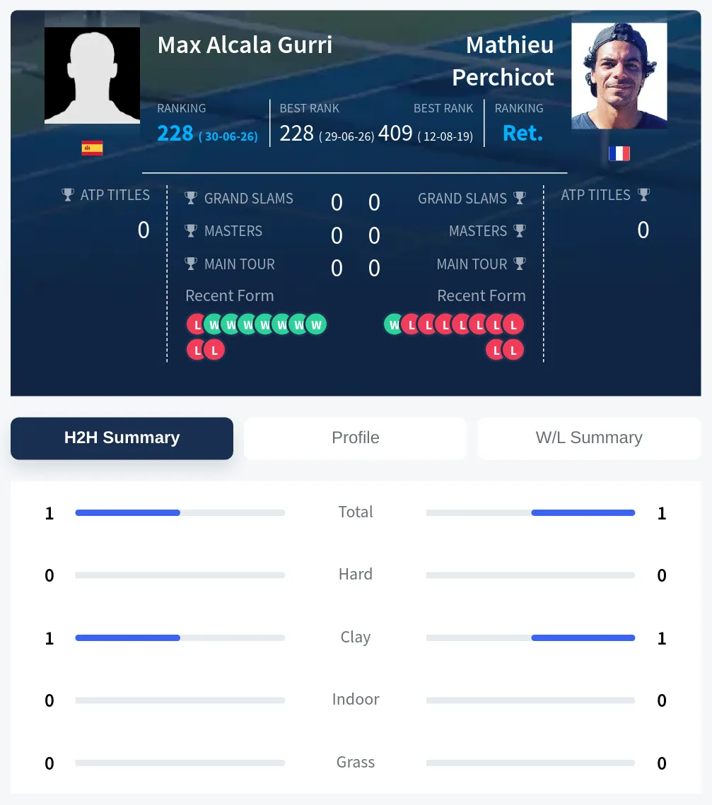 Gurri Perchicot H2h Summary Stats