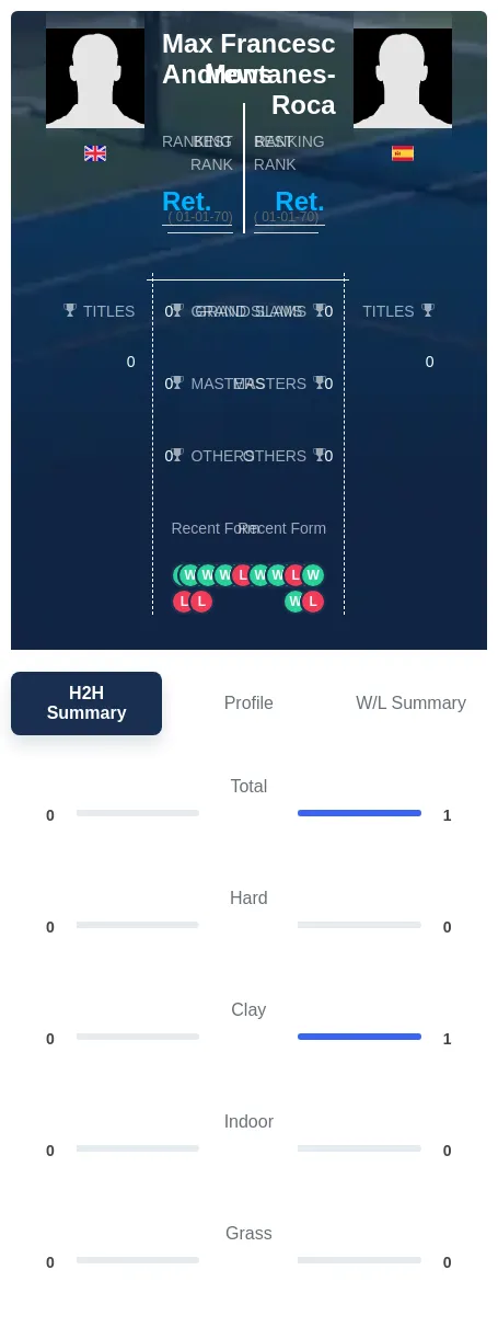 Andrews Montanes-Roca H2h Summary Stats