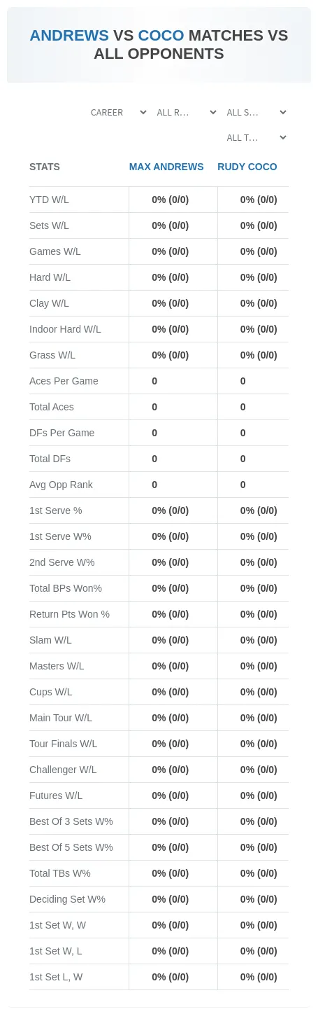 Max Andrews Rudy Coco Prediction Stats