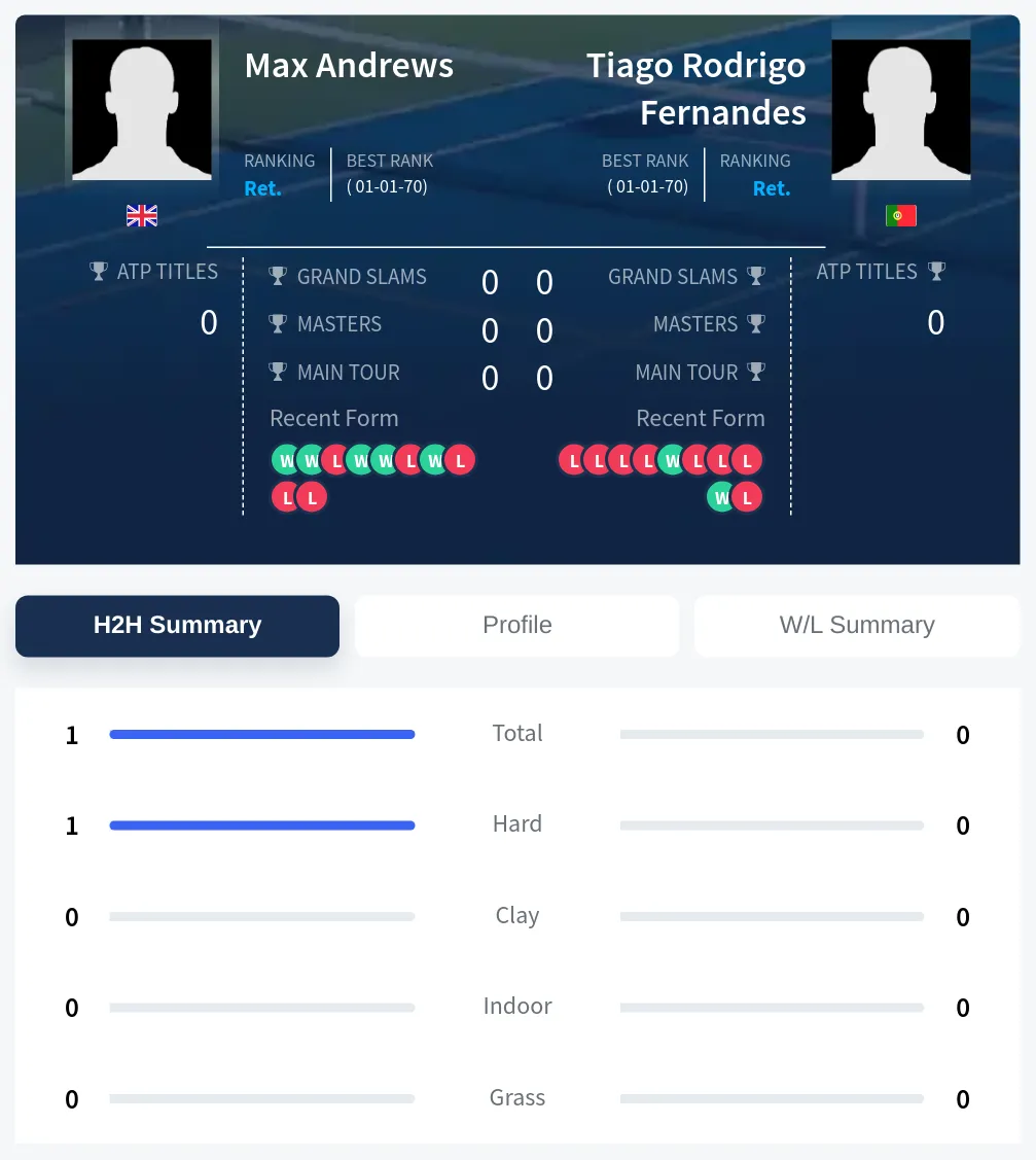 Fernandes Andrews H2h Summary Stats