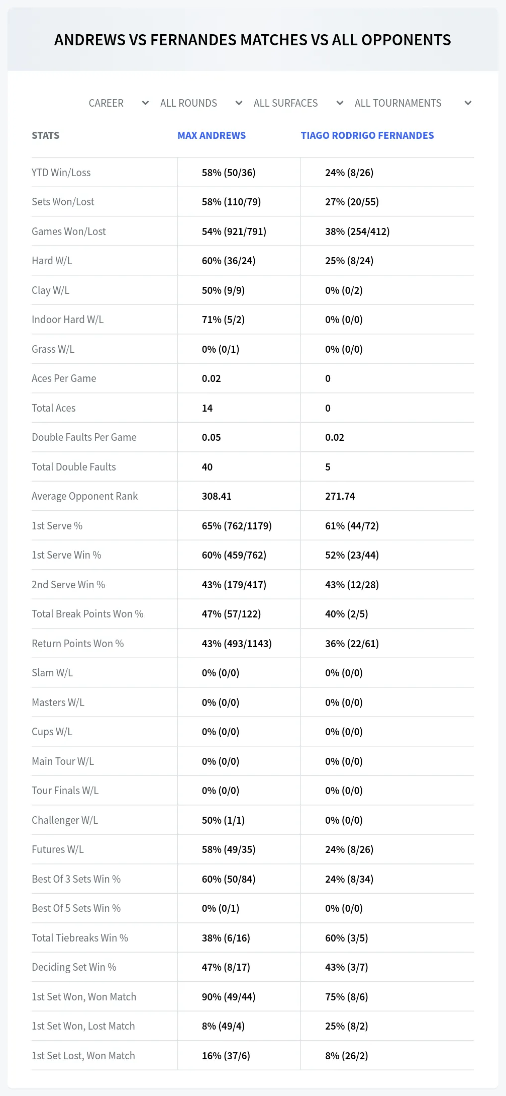 Tiago Rodrigo Fernandes Max Andrews Prediction Stats
