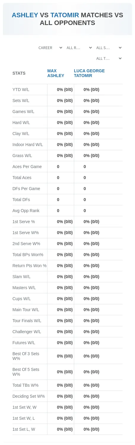 Luca George Tatomir Max Ashley Prediction Stats