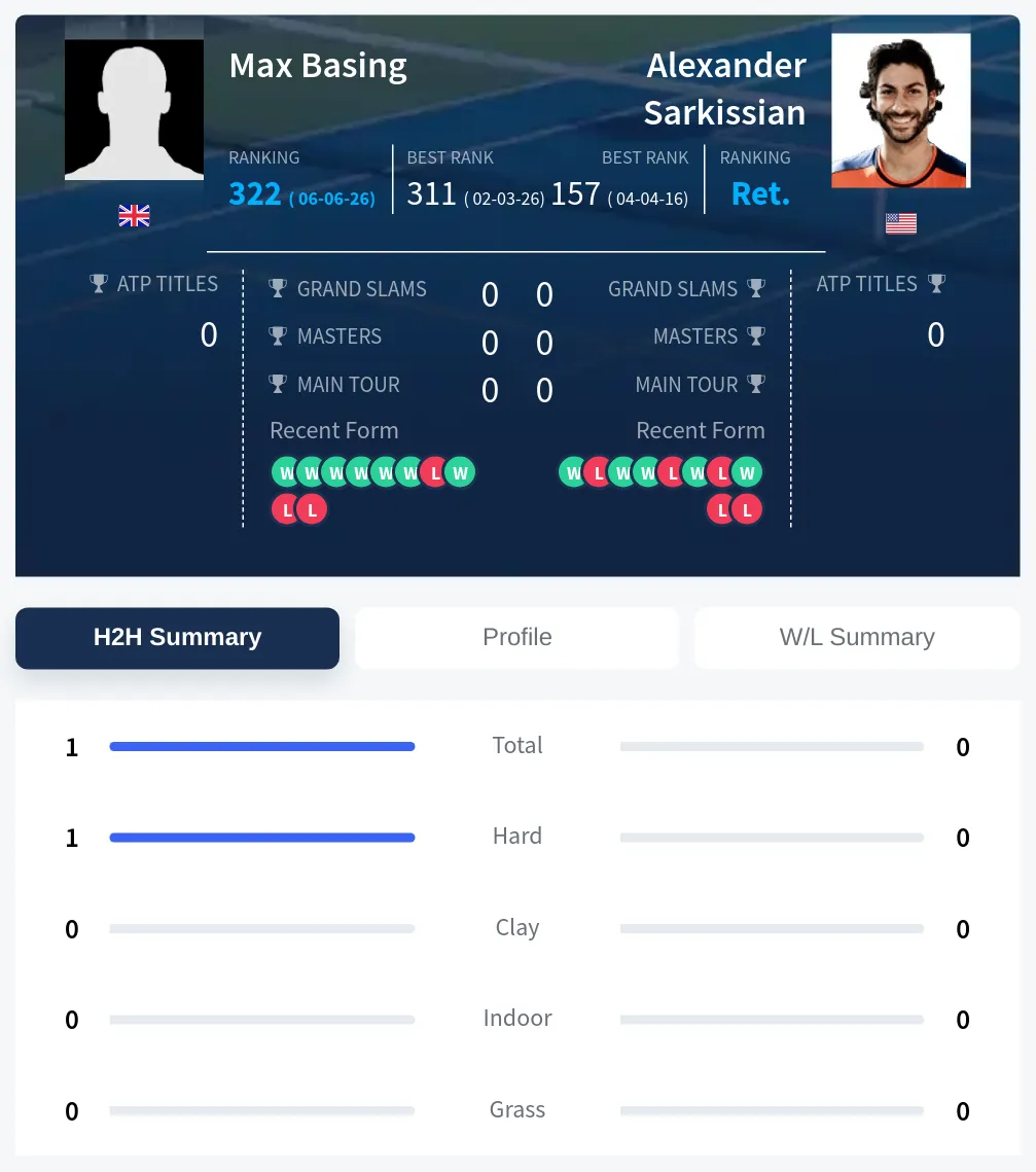 Basing Sarkissian H2h Summary Stats