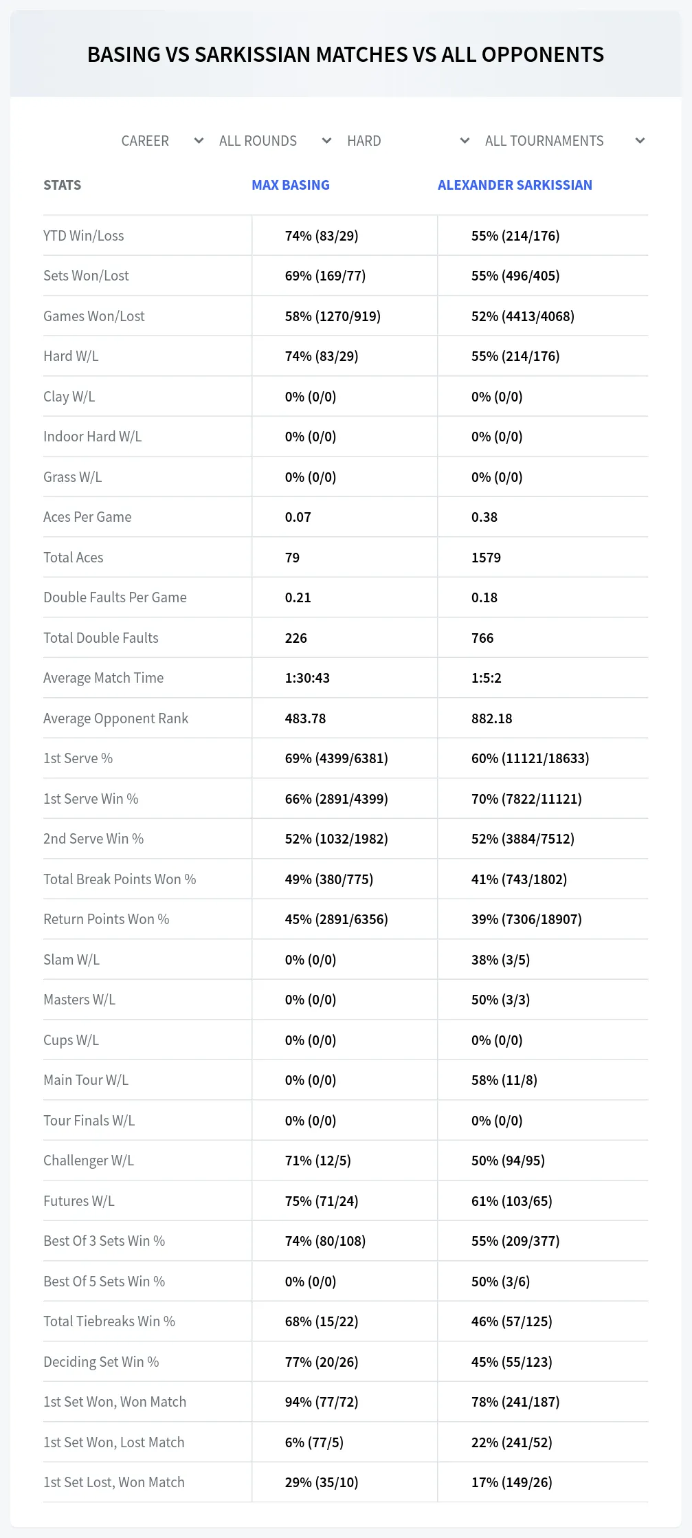 Max Basing Alexander Sarkissian Prediction Stats