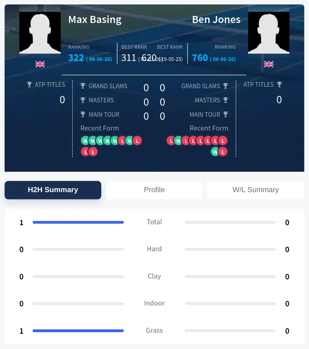 Basing Jones H2h Summary Stats