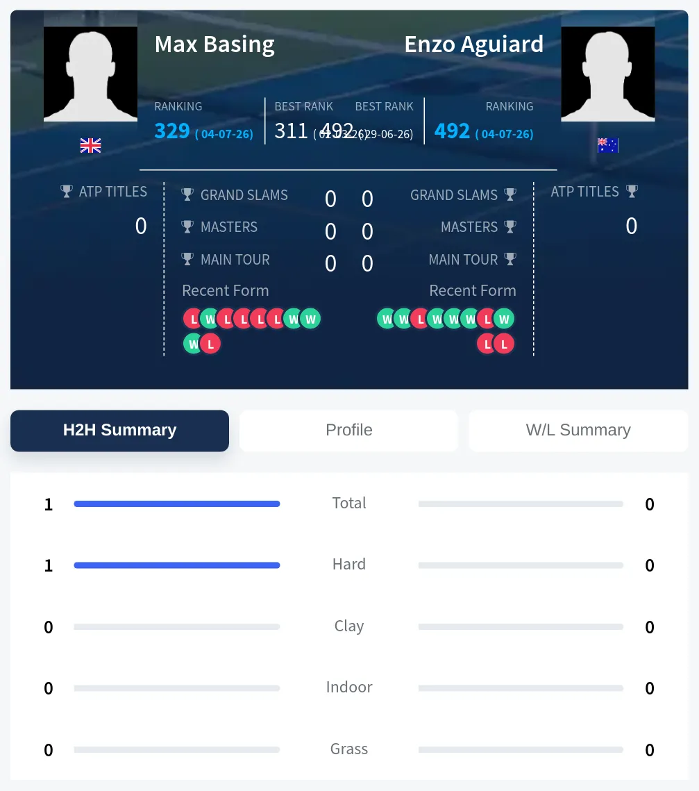 Basing Aguiard H2h Summary Stats