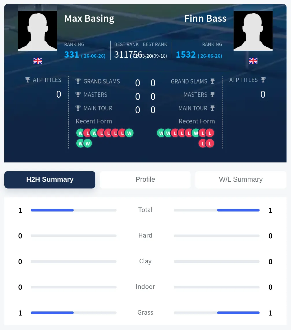 Basing Bass H2h Summary Stats