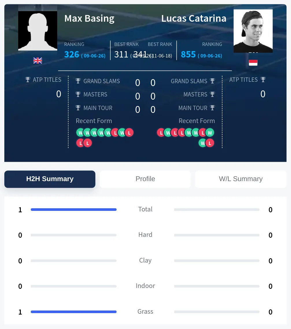 Basing Catarina H2h Summary Stats