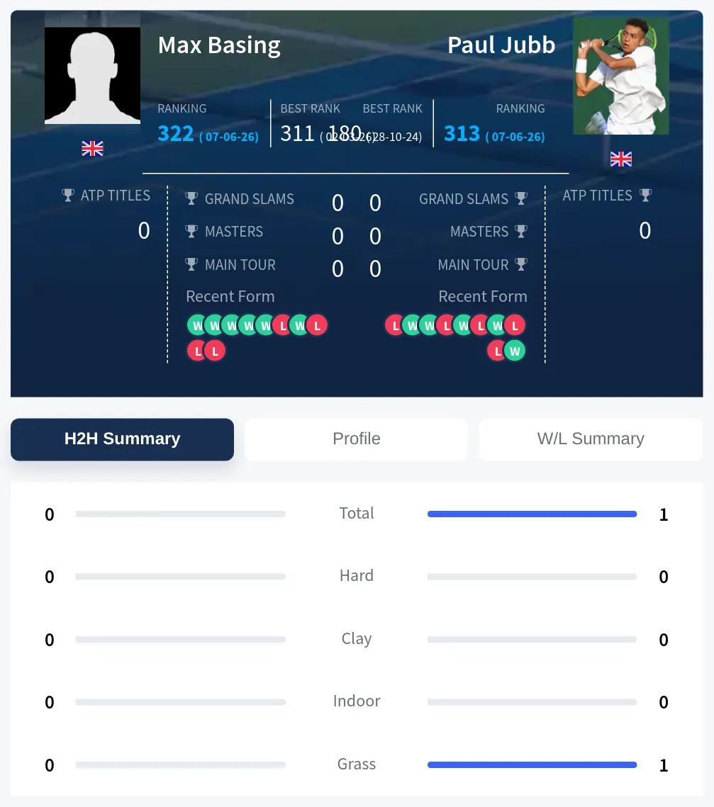 Jubb Basing H2h Summary Stats
