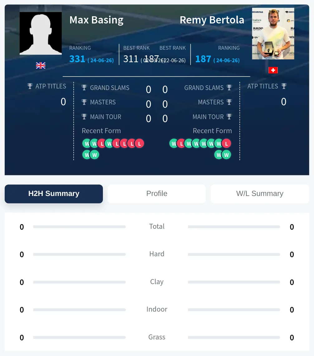 Basing Bertola H2h Summary Stats