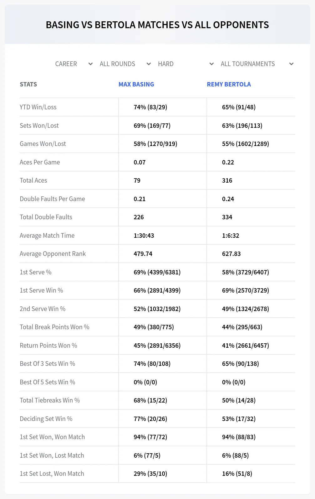 Max Basing Remy Bertola Prediction Stats at Wimbledon - London Day 4