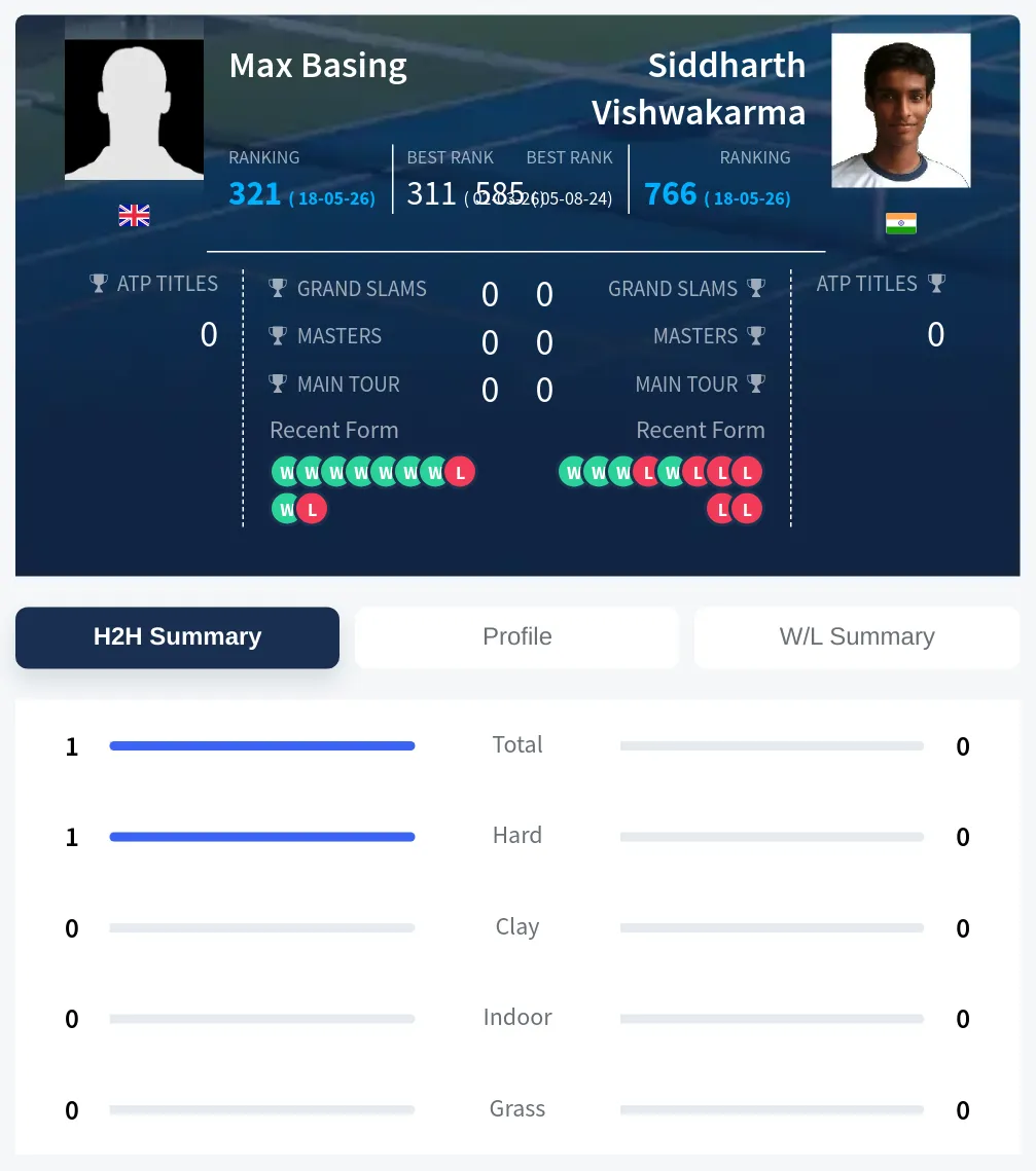 Basing Vishwakarma H2h Summary Stats