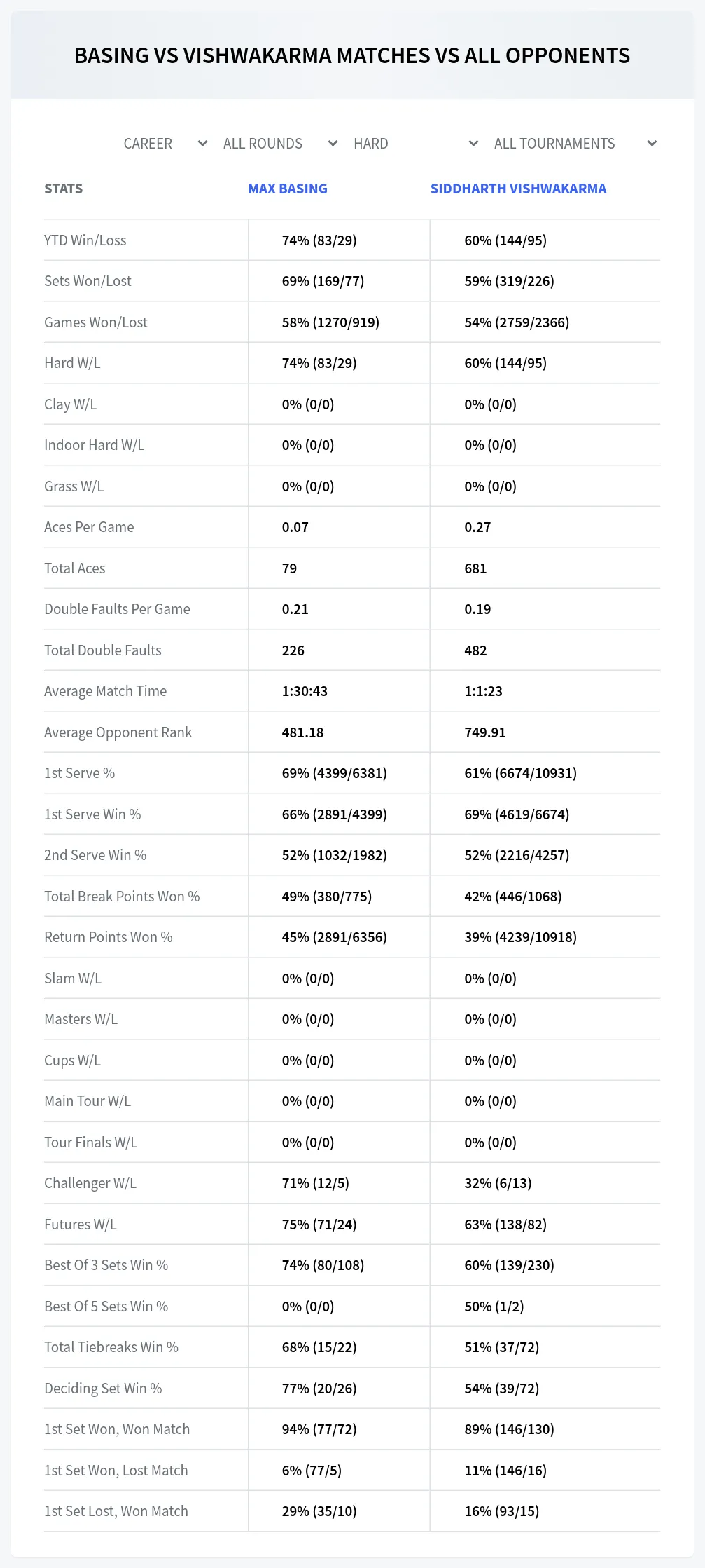 Max Basing Siddharth Vishwakarma Prediction Stats