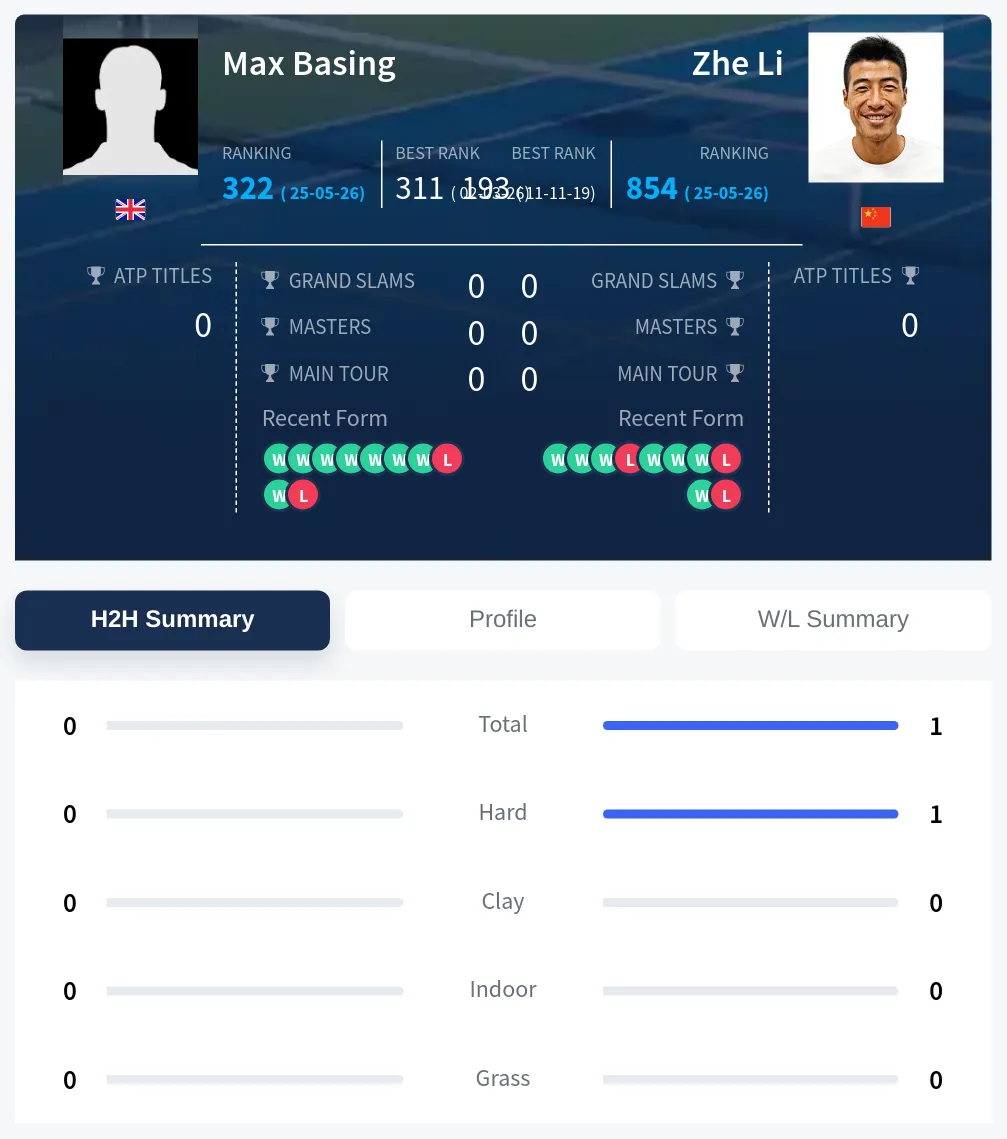 Li Basing H2h Summary Stats