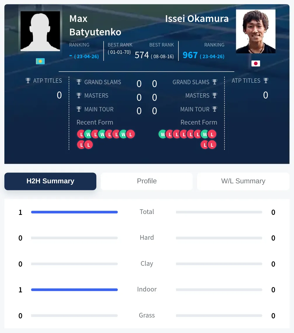 Batyutenko Okamura H2h Summary Stats