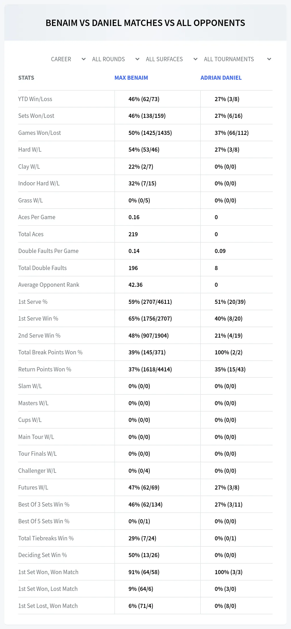Adrian Daniel Max Benaim Prediction Stats