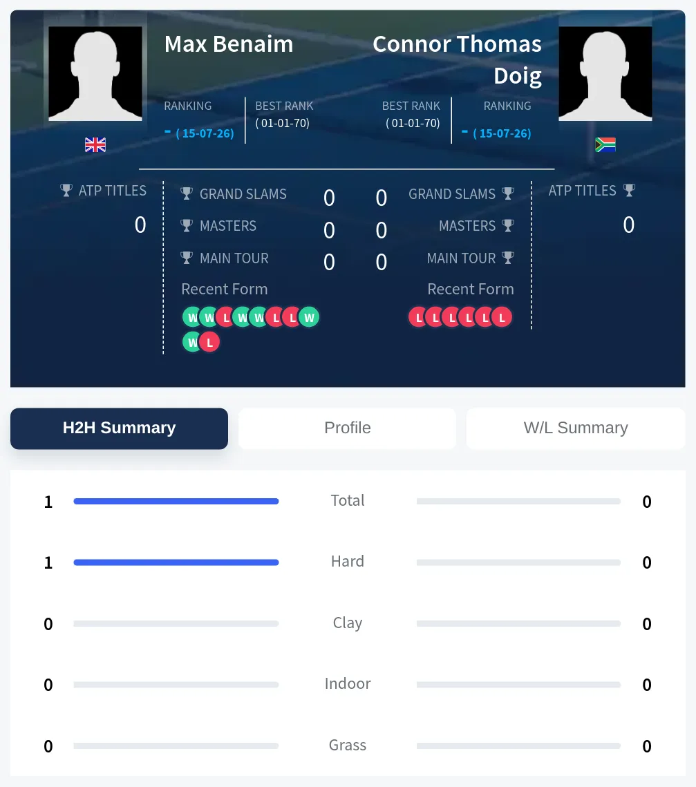 Benaim Doig H2h Summary Stats