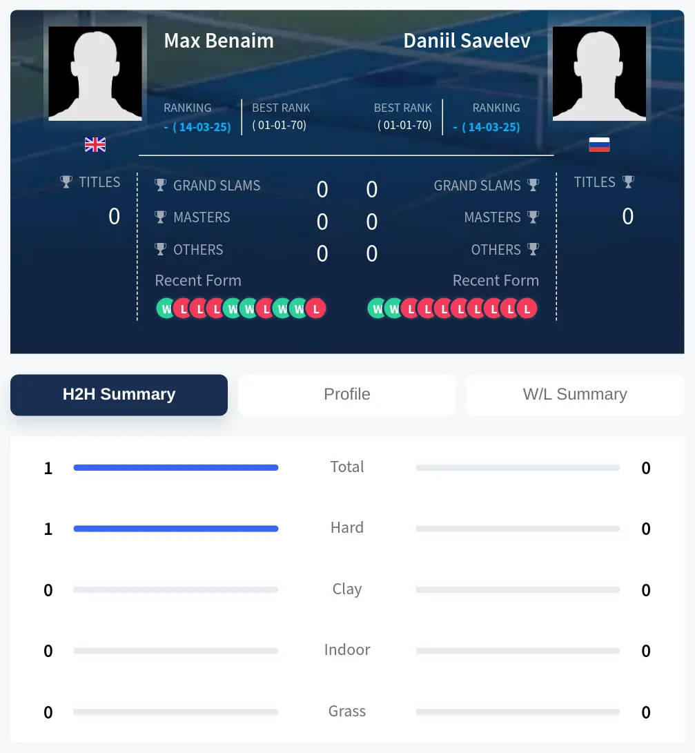 Benaim Savelev H2h Summary Stats