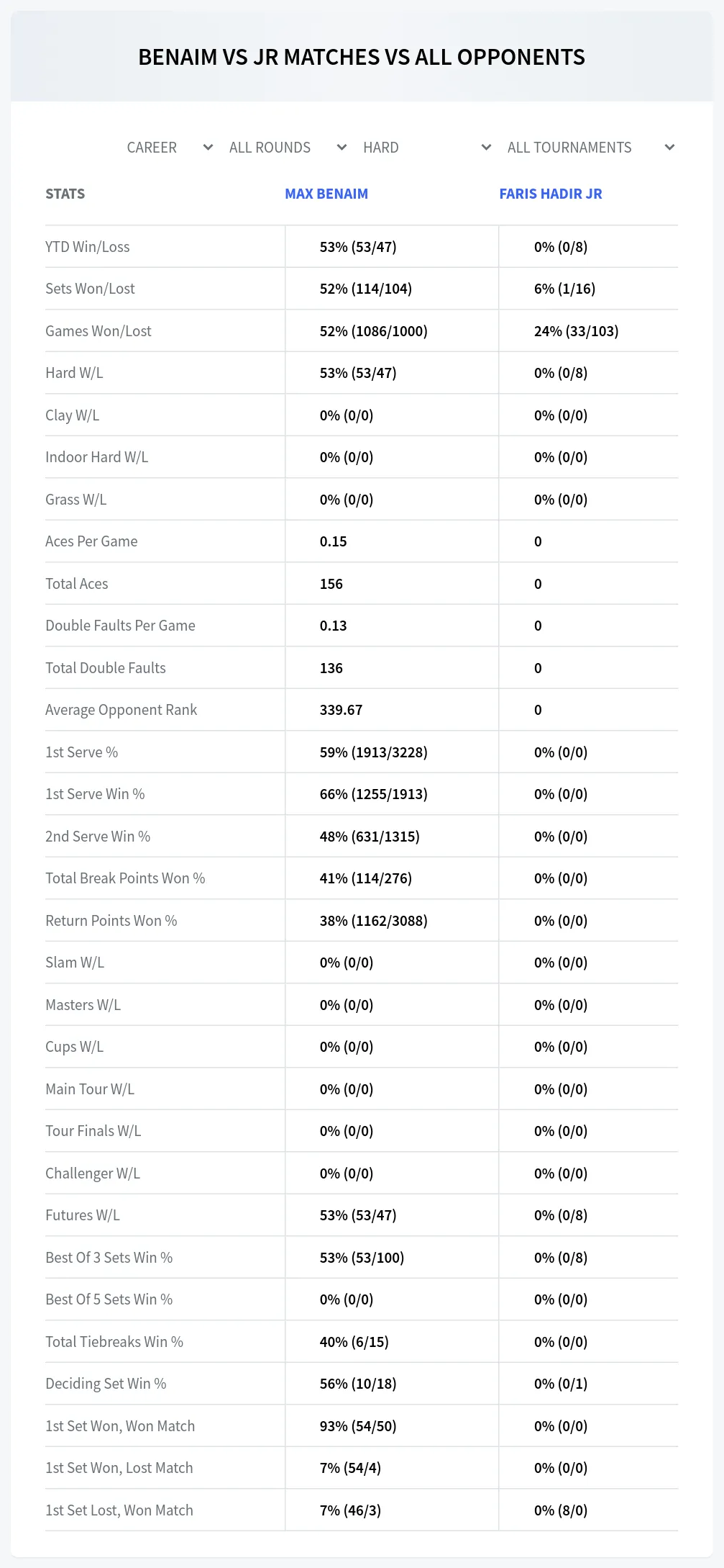 Faris Hadir Jr Max Benaim Prediction Stats