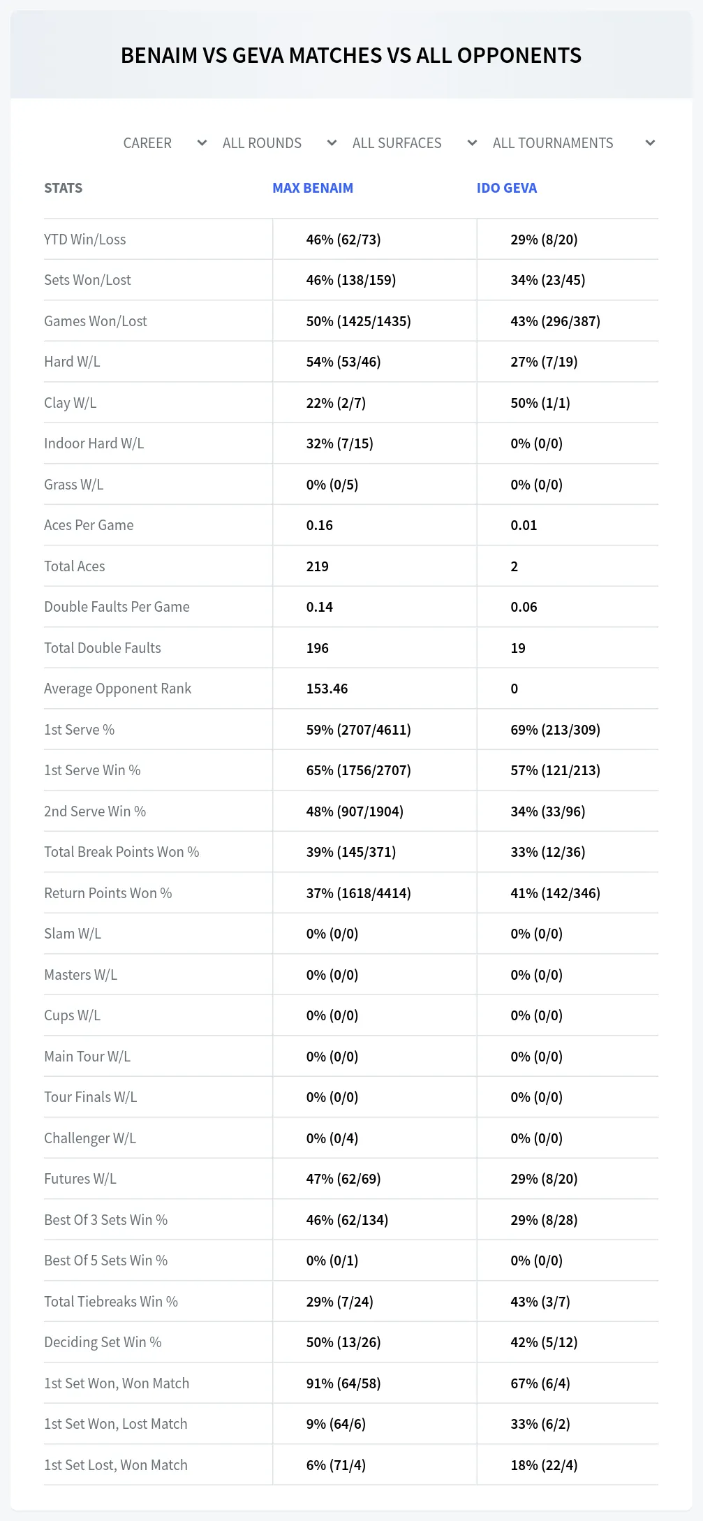 Max Benaim Ido Geva Prediction Stats
