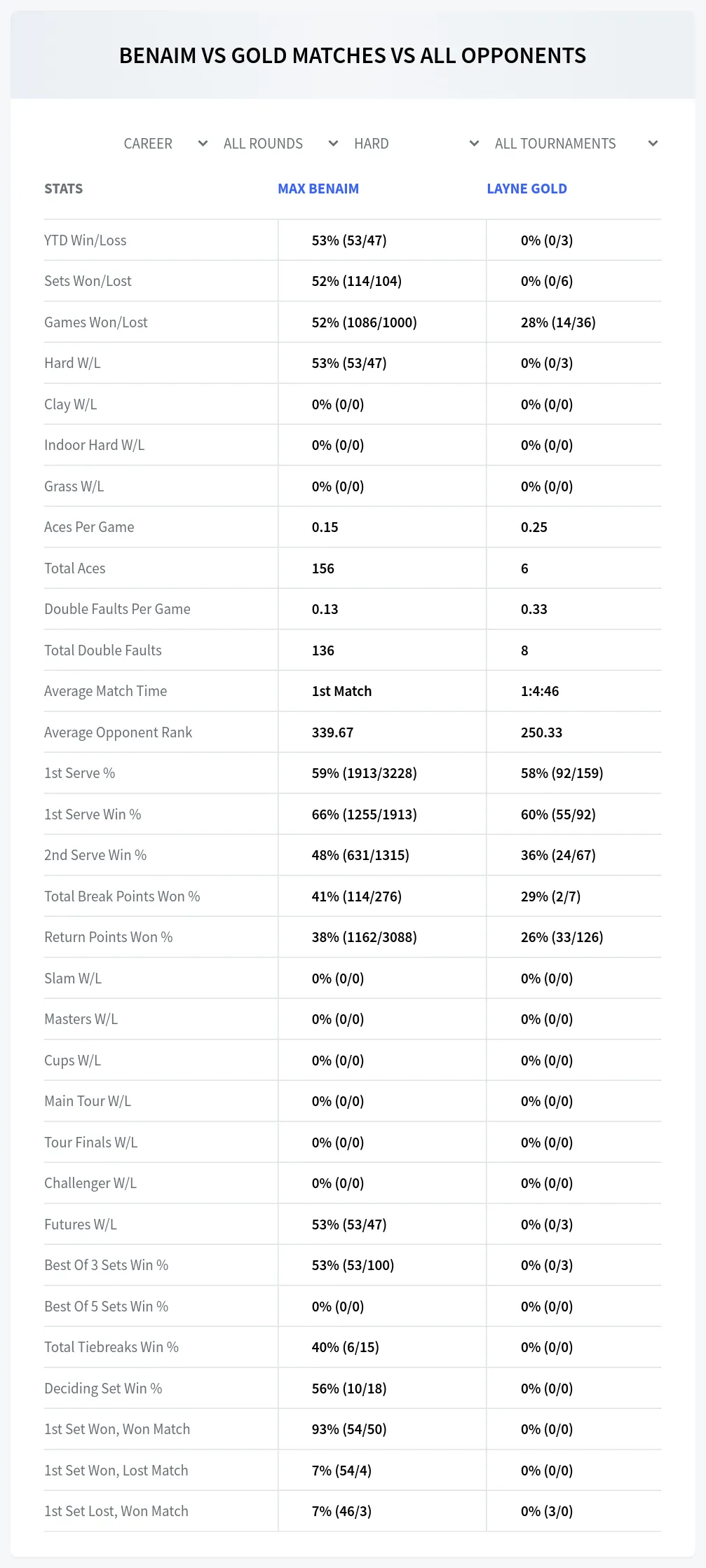 Layne Gold Max Benaim Prediction Stats