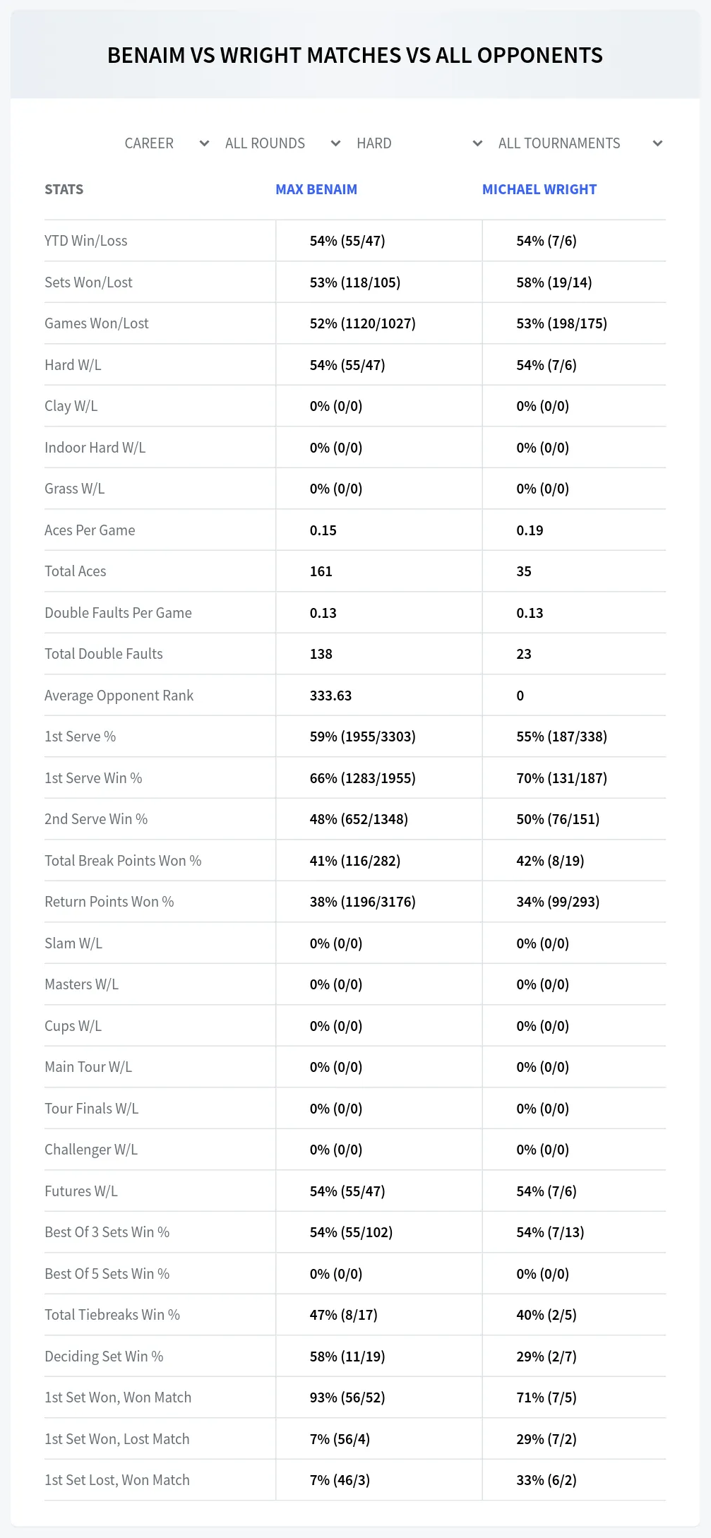 Max Benaim Michael Wright Prediction Stats