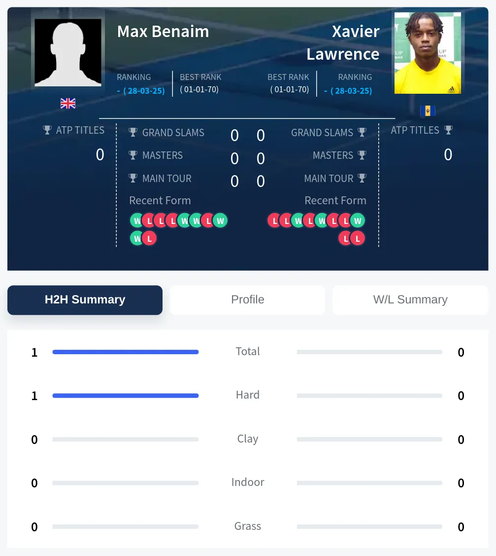 Benaim Lawrence H2h Summary Stats