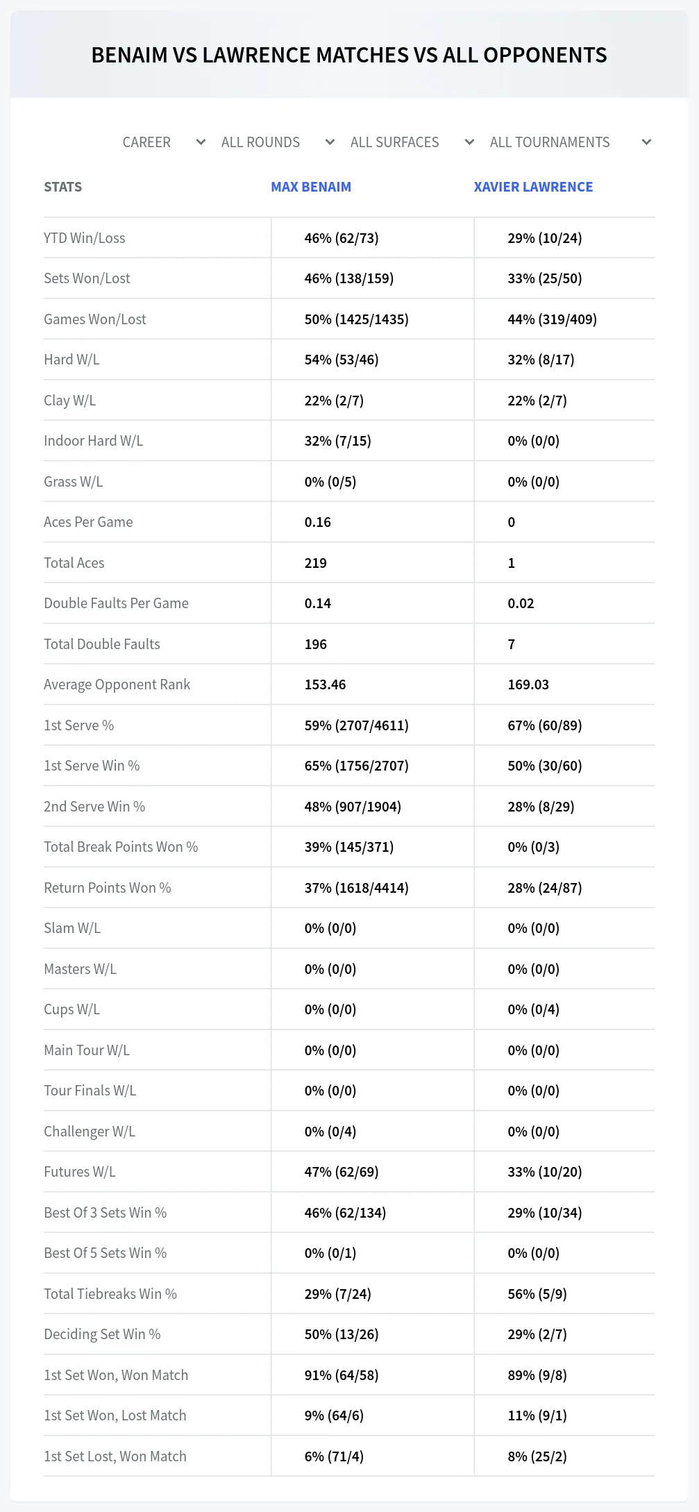 Max Benaim Xavier Lawrence Prediction Stats