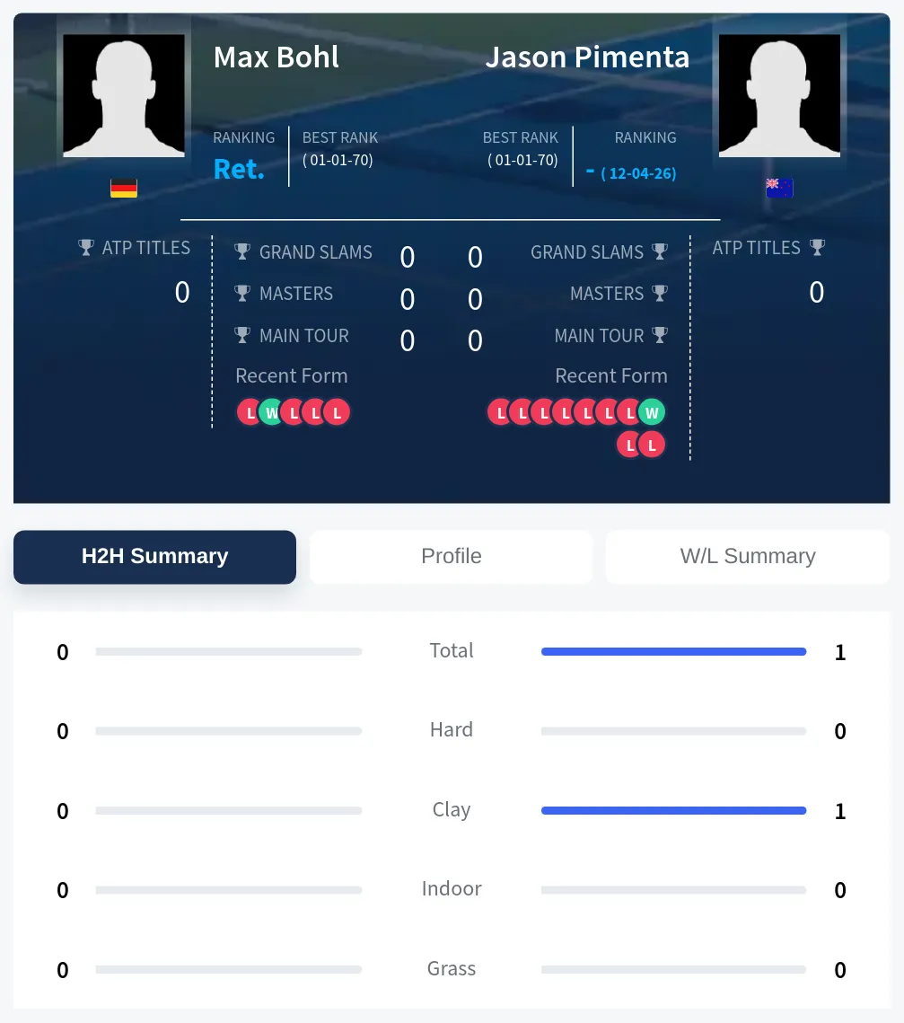 Bohl Pimenta H2h Summary Stats