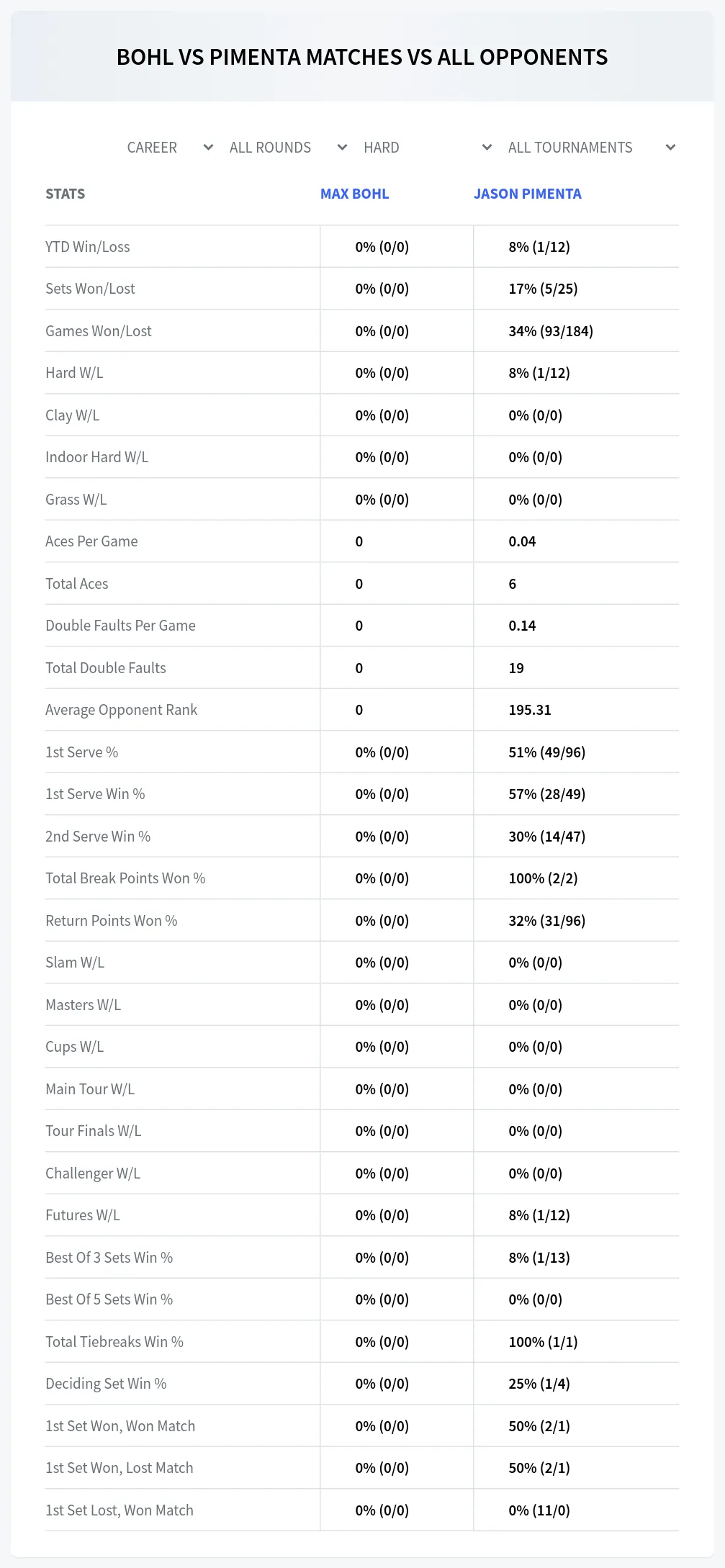 Max Bohl Jason Pimenta Prediction Stats