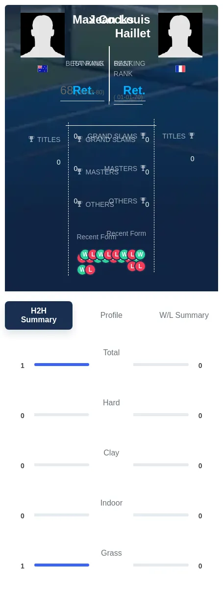 Cocks Haillet H2h Summary Stats