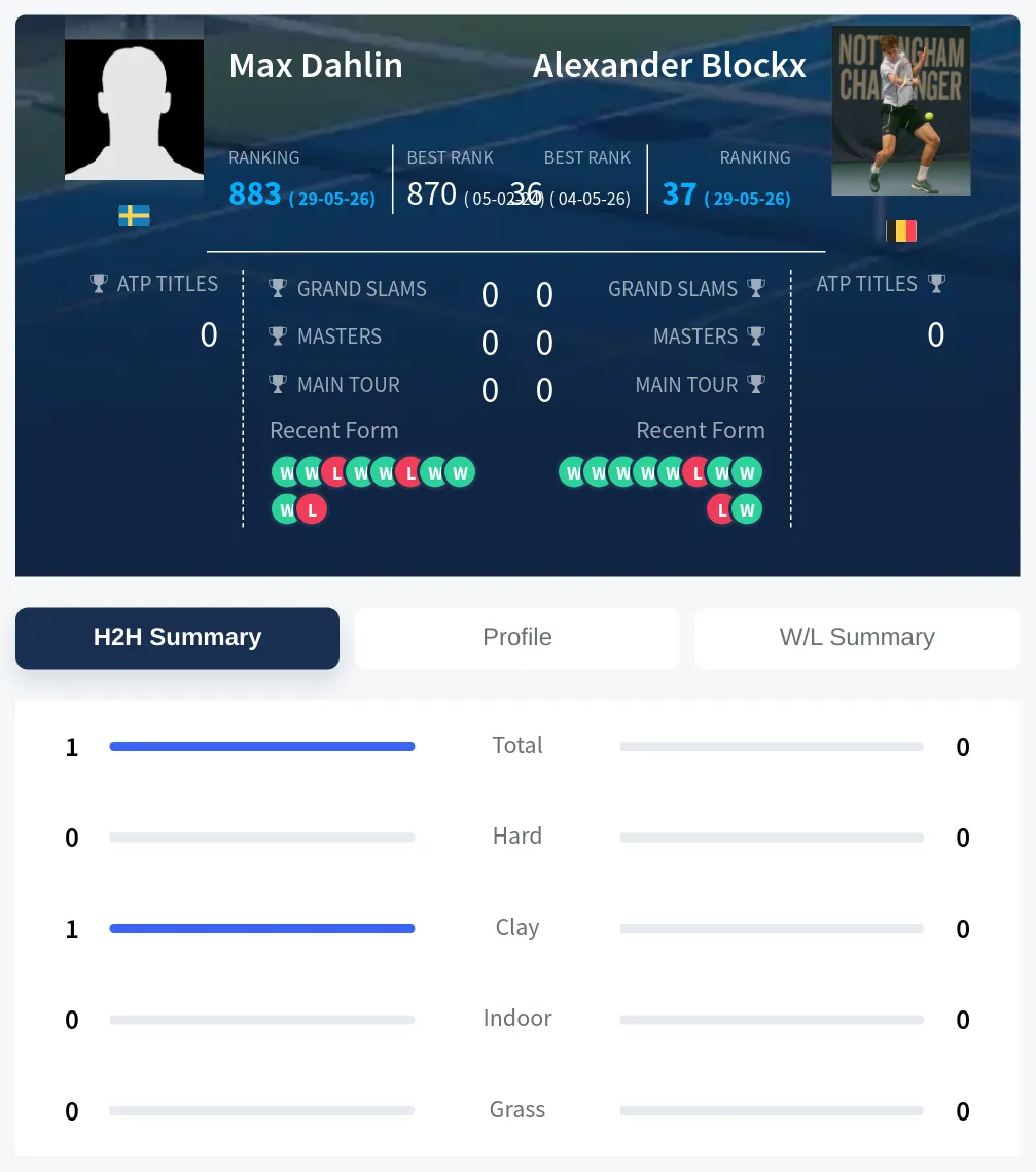 Dahlin Blockx H2h Summary Stats
