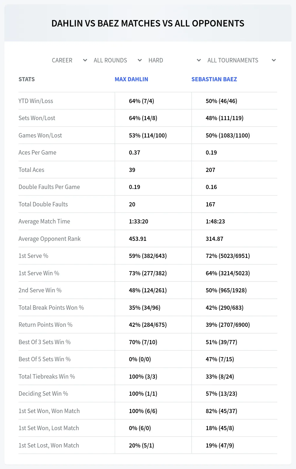 Max Dahlin Sebastian Baez Prediction Stats at Nordea Open - Bastad Day 1
