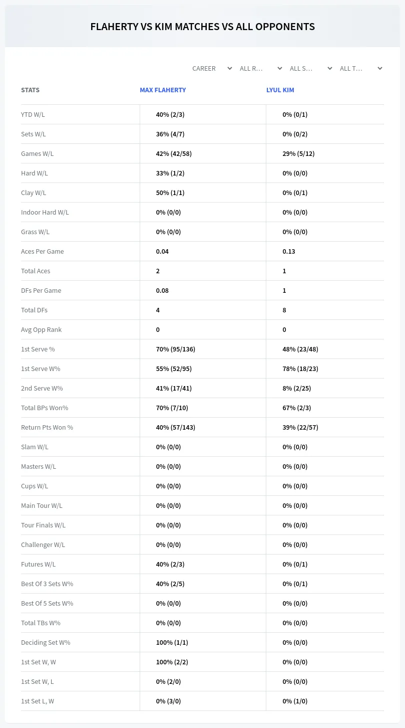 Max Flaherty Lyul Kim Prediction Stats