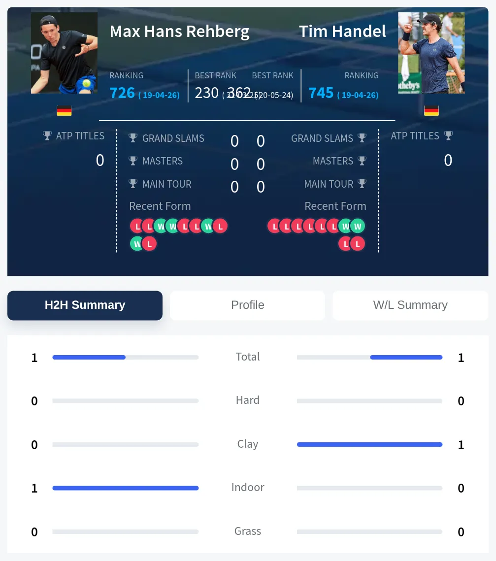 Rehberg Handel H2h Summary Stats