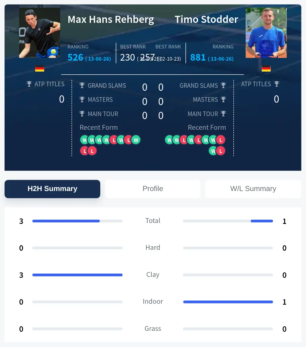 Rehberg Stodder H2h Summary Stats