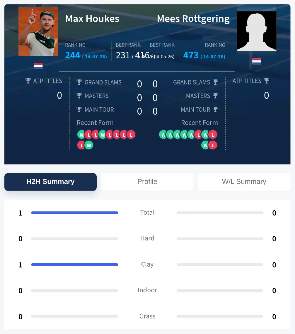 Houkes Rottgering H2h Summary Stats