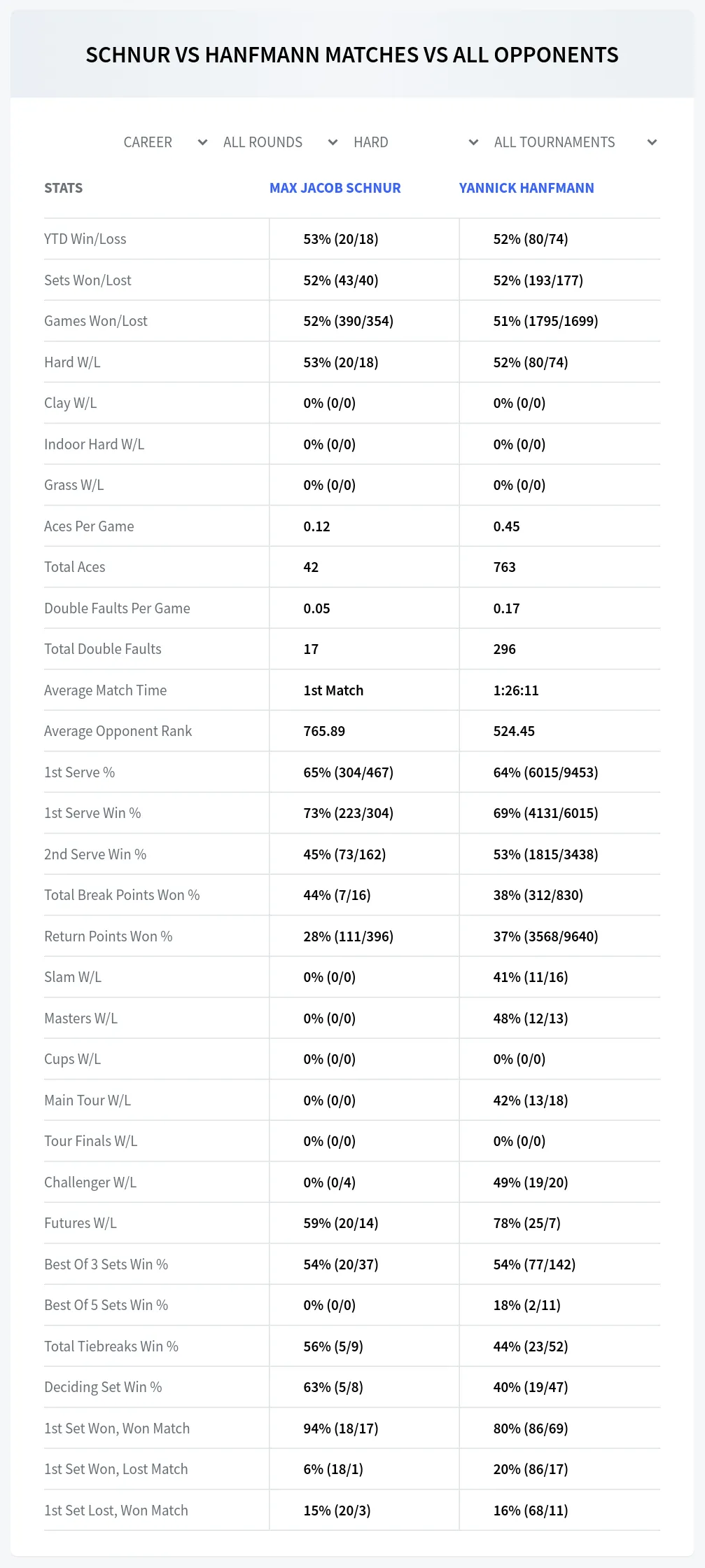 Max Jacob Schnur Yannick Hanfmann Prediction Stats