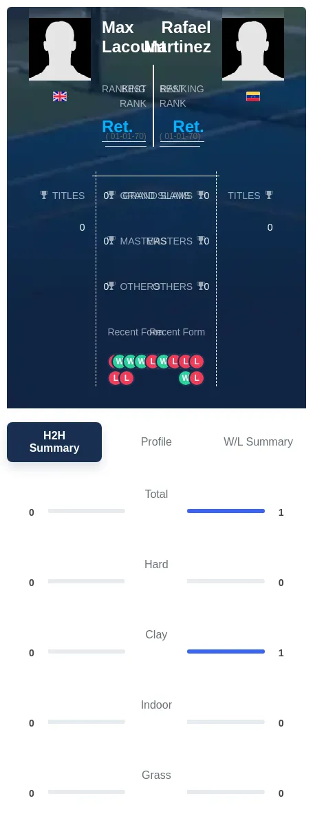 Lacount Martinez H2h Summary Stats