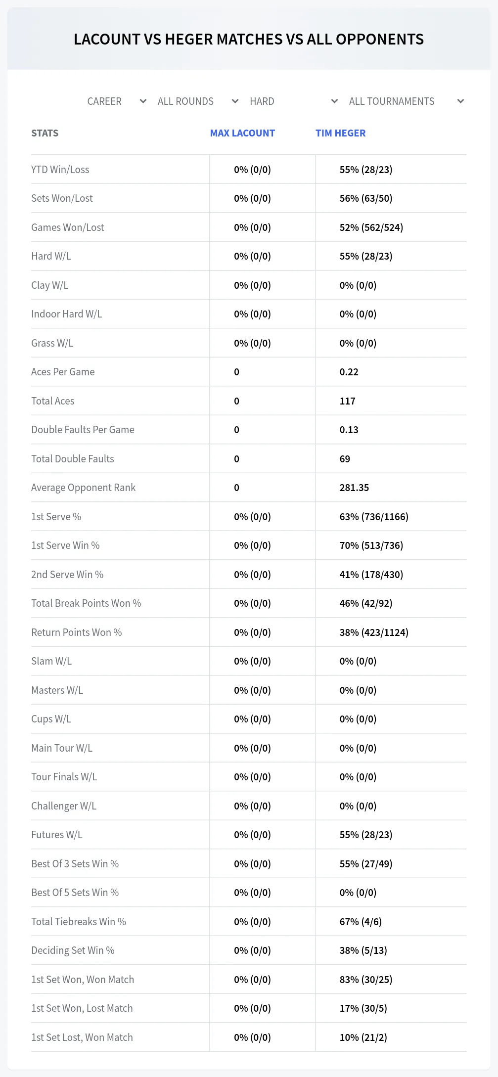 Max Lacount Tim Heger Prediction Stats