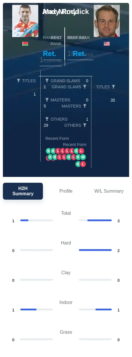 Roddick Mirnyi H2h Summary Stats