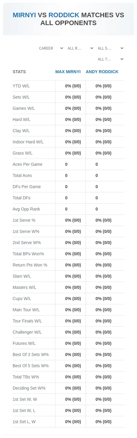 Andy Roddick Max Mirnyi Prediction Stats