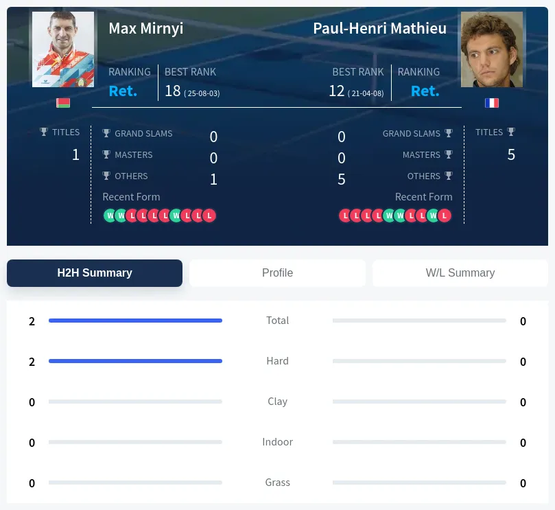 Mirnyi Mathieu H2h Summary Stats