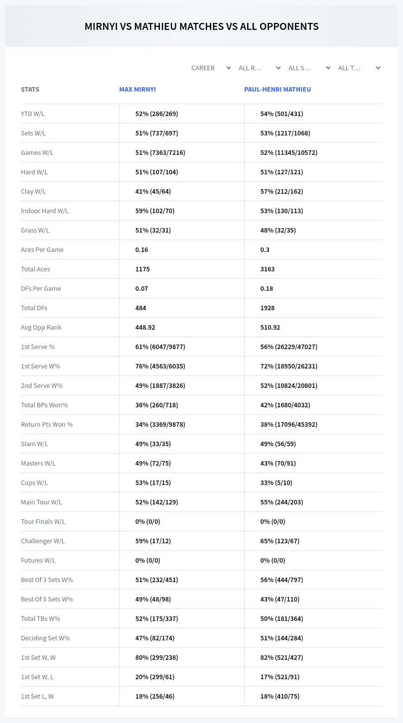 Max Mirnyi Paul-Henri Mathieu Prediction Stats