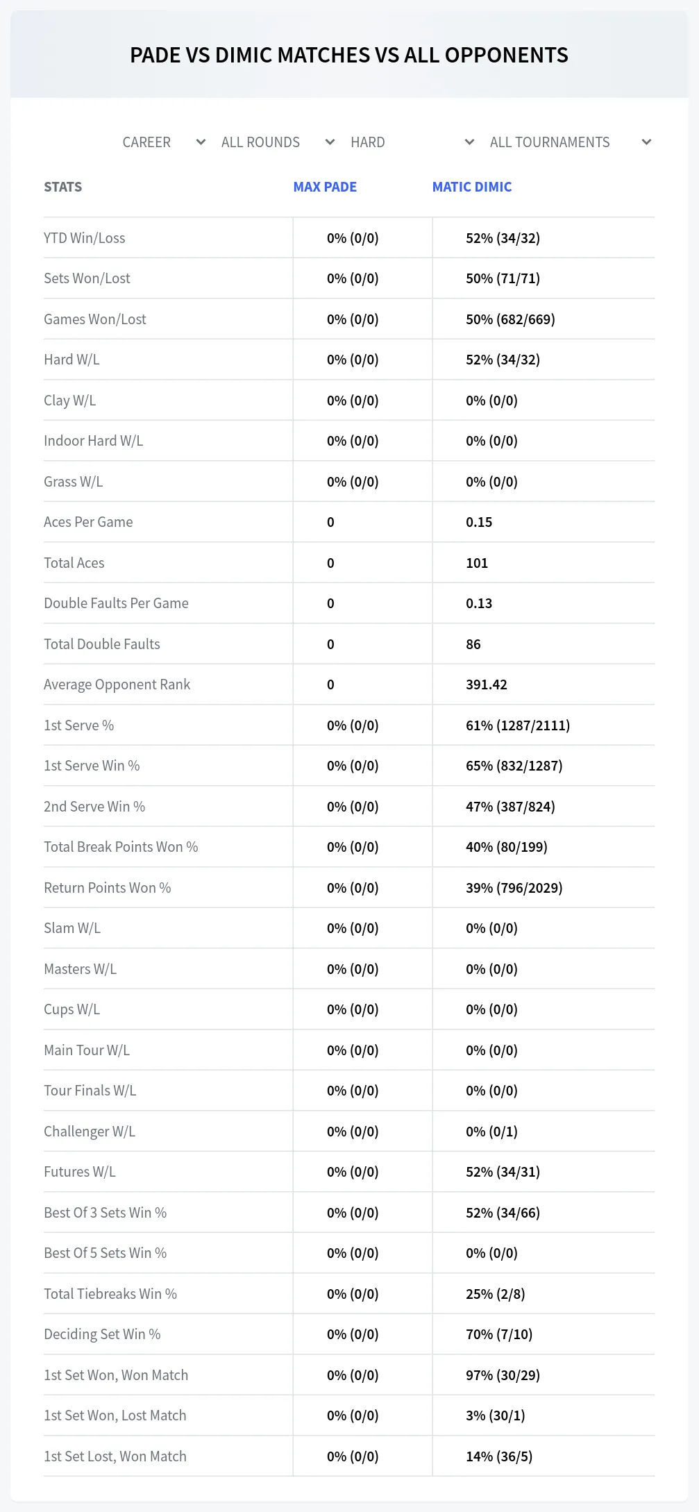 Max Pade Matic Dimic Prediction Stats